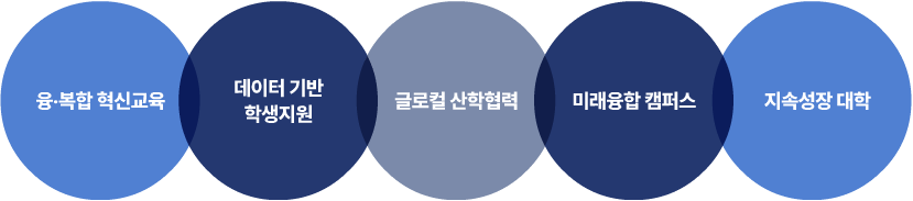 전략영역별 전략과제 및 실행과제